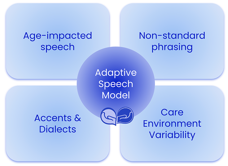 Diagram of the adaptive speech model